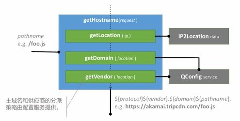 干貨收藏貼 一文看懂靜態(tài)資源服務(wù)沉浮及其在攜程的演進(jìn)與大數(shù)據(jù)處理及運(yùn)維服務(wù)